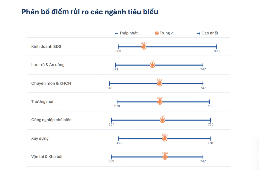 Bất động sản có tỷ lệ đóng cửa 24%, doanh nghiệp siêu nhỏ chịu áp lực lớn nhất